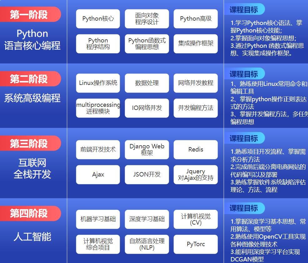 達內Python人工智能課程大綱 構建未來核心競爭力的系統化路徑