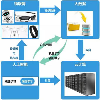 AI學習之道 產(chǎn)品經(jīng)理入門人工智能應用的實踐指南